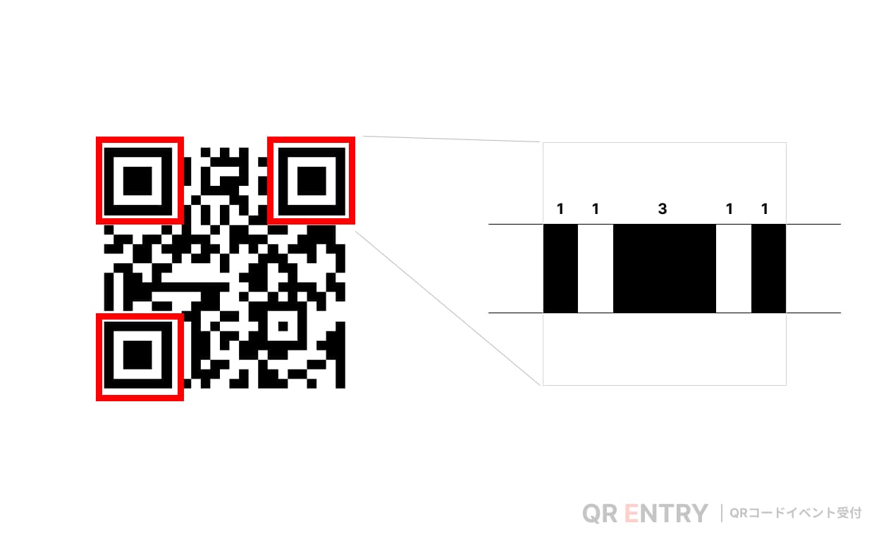 QRコードにある目の比率