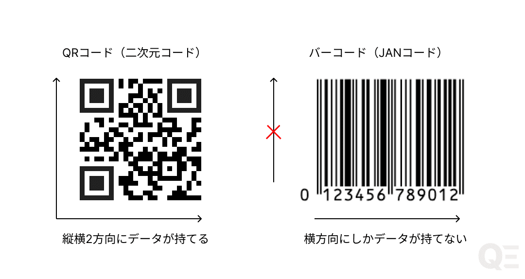 QRコードとバーコードの比較