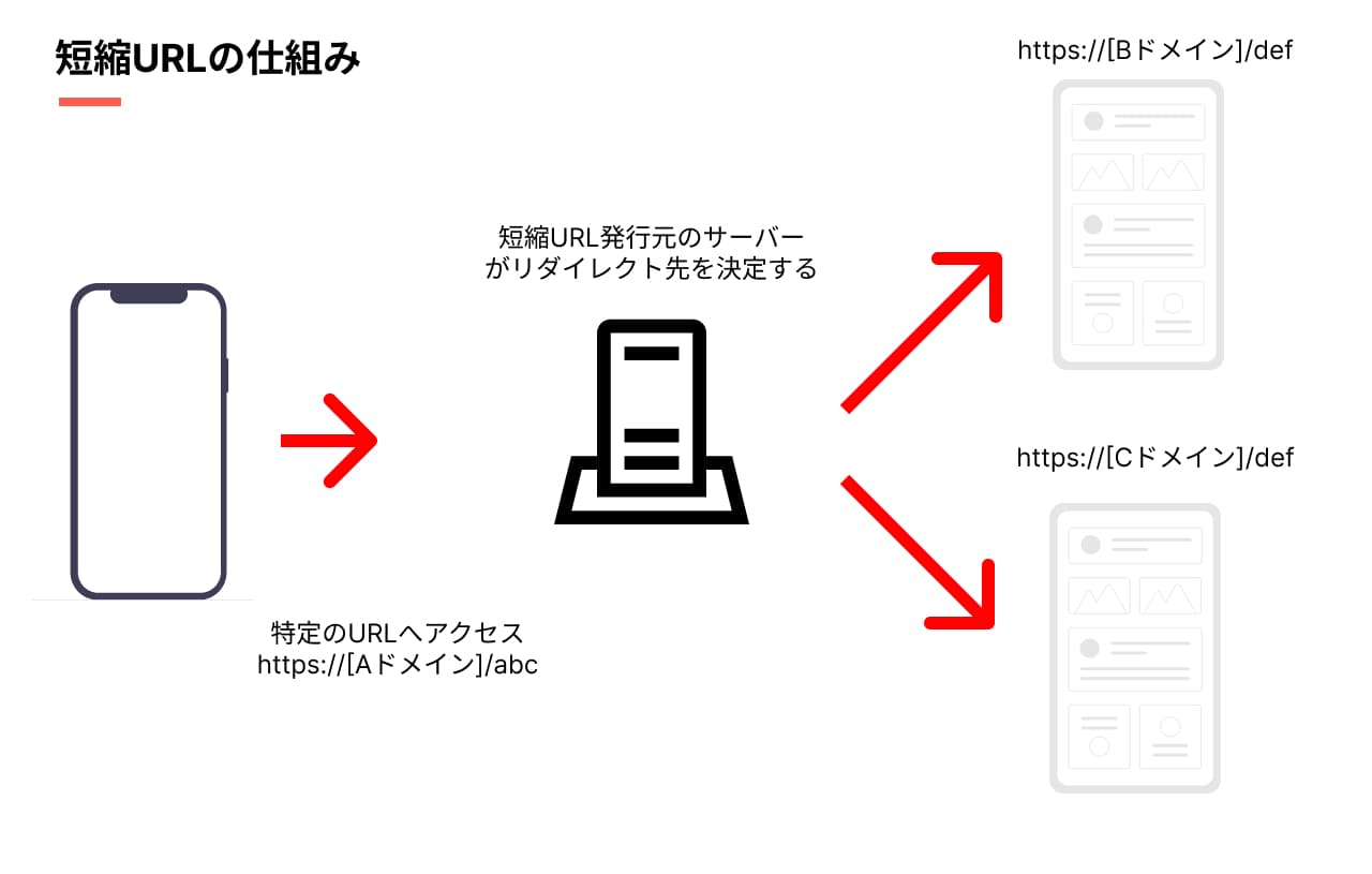 短縮URLの仕組み