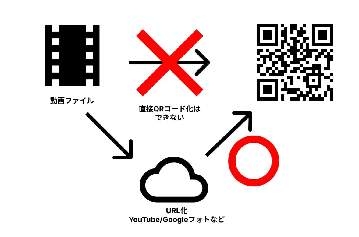動画をQRコード化する仕組み