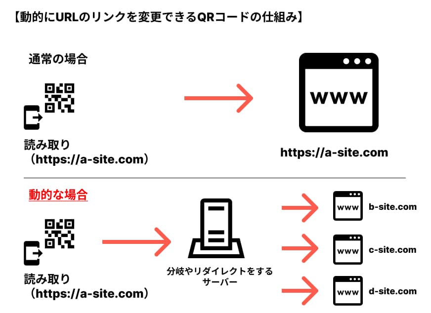 動的なQRコードの仕組み