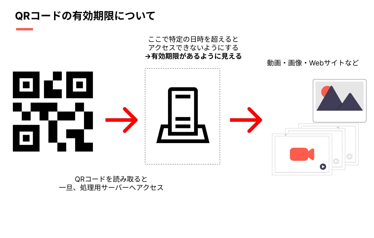 QRコードの有効期限