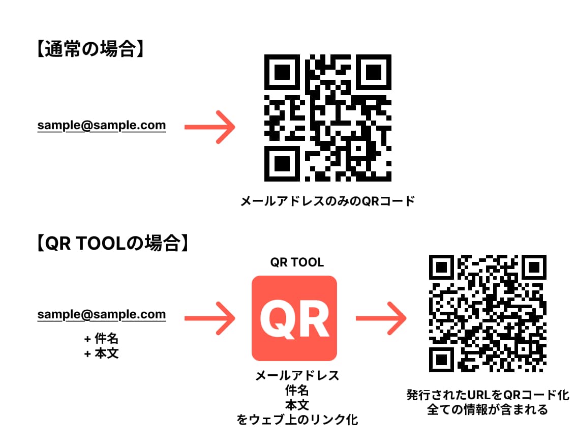 QR TOOLのメール起動リンク仕組み