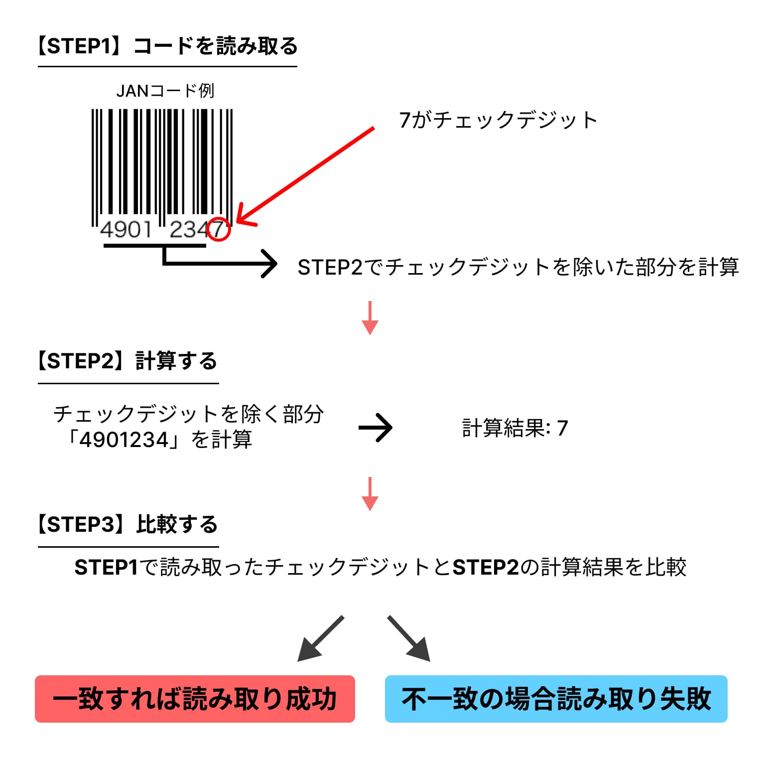 JANコードのチェックデジットを用いた判定の流れ