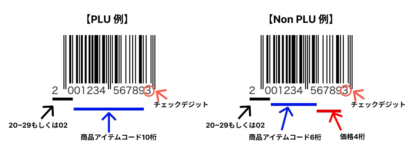 PLUおよびNonPLUのインストアマーキング例