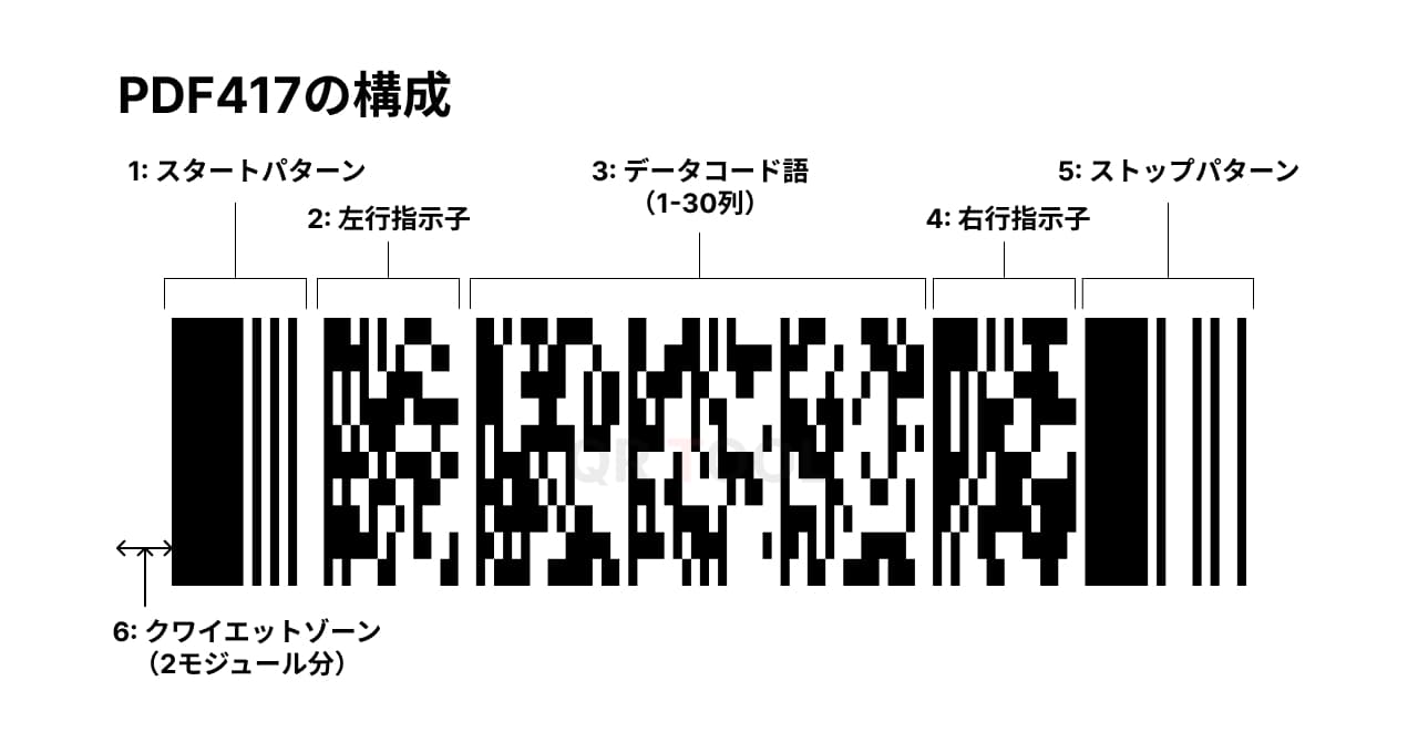 PDF417の構成