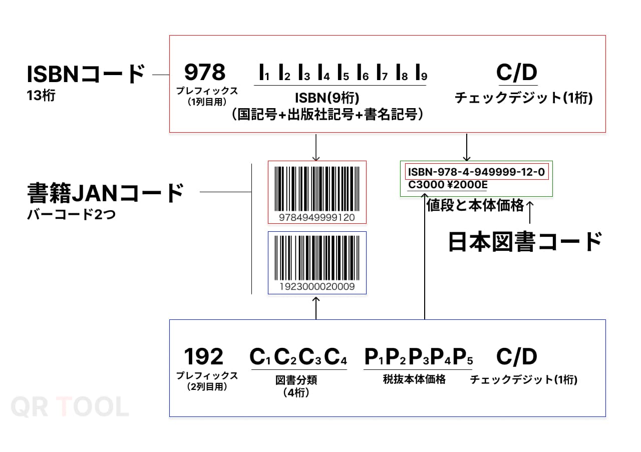 ISBNコードの関連図