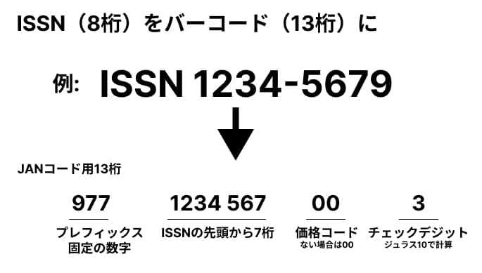 ISSNをJANコード13桁に