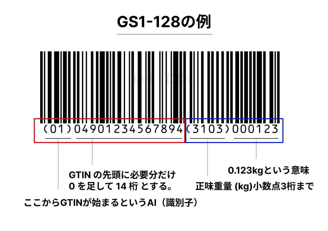 GS1-128の例